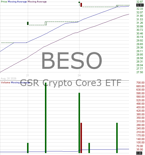 BESO - GSR Crypto Core3 ETF 15 minute intraday candlestick chart ~15 minute delay