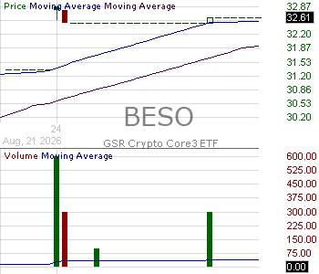 BESO - GSR Crypto Core3 ETF 15 minute intraday candlestick chart ~15 minute delay