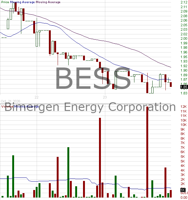 BESS - Bimergen Energy Corporation 15 minute intraday candlestick chart ~15 minute delay