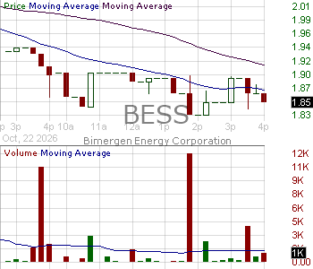 BESS - Bimergen Energy Corporation 15 minute intraday candlestick chart ~15 minute delay