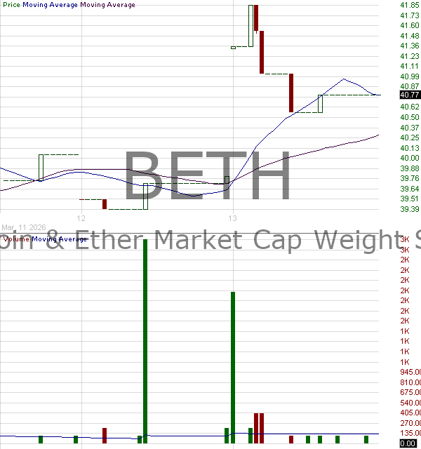 BETH - ProShares Bitcoin Ether Market Cap Weight ETF 15 minute intraday candlestick chart ~15 minute delay