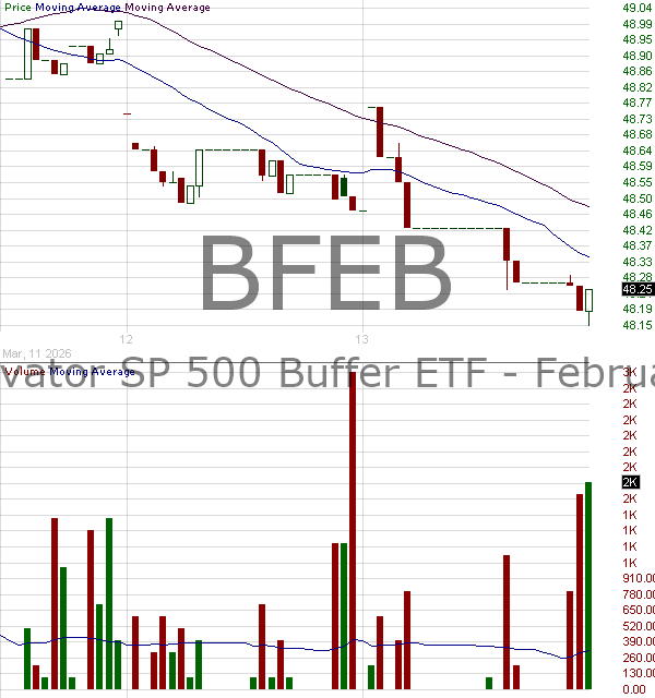 BFEB - Innovator U.S. Equity Buffer ETF - February 15 minute intraday candlestick chart ~15 minute delay