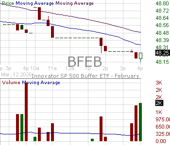 BFEB - Innovator U.S. Equity Buffer ETF - February 15 minute intraday candlestick chart ~15 minute delay