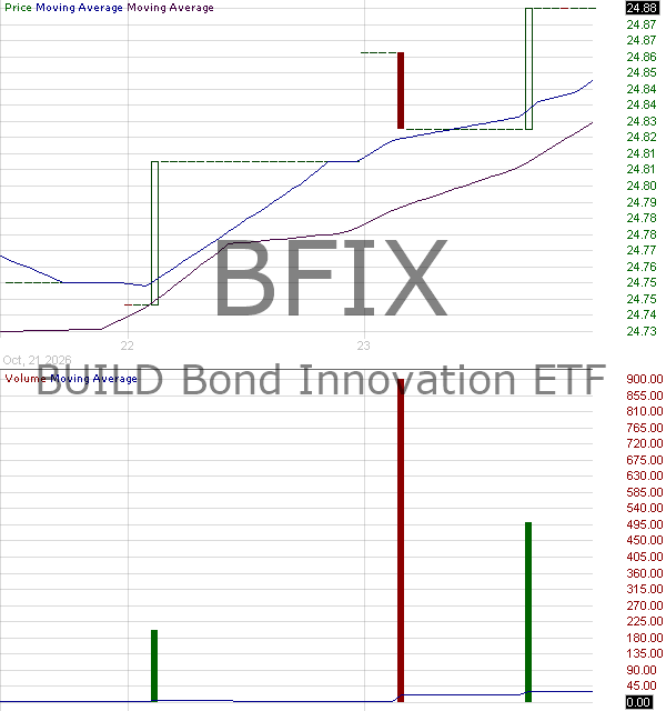 BFIX - Build Bond Innovation ETF 15 minute intraday candlestick chart ~15 minute delay