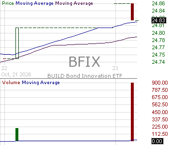 BFIX - Build Bond Innovation ETF 15 minute intraday candlestick chart ~15 minute delay