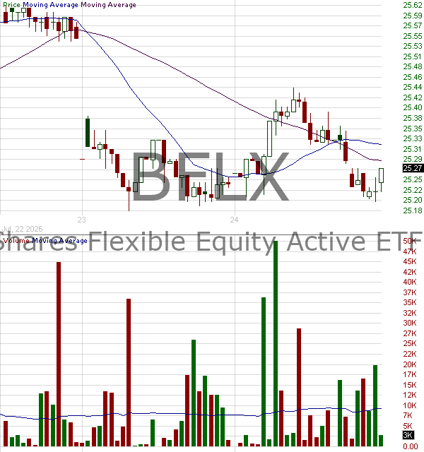 BFLX - iShares Flexible Equity Active ETF 15 minute intraday candlestick chart ~15 minute delay