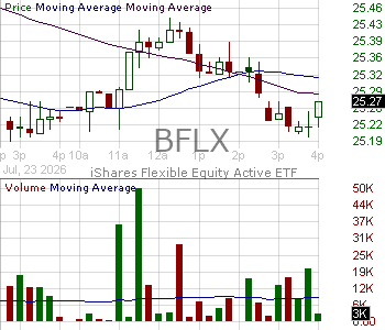 BFLX - iShares Flexible Equity Active ETF 15 minute intraday candlestick chart ~15 minute delay