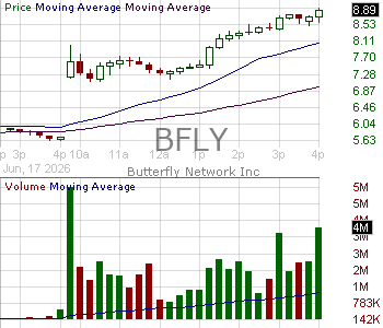 BFLY - Butterfly Network Inc. Class A 15 minute intraday candlestick chart ~15 minute delay