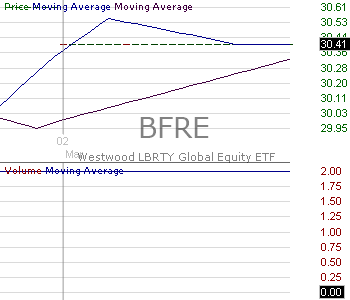 BFRE - Ultimus Managers Trust Westwood LBRTY Global Equity ETF 15 minute intraday candlestick chart ~15 minute delay