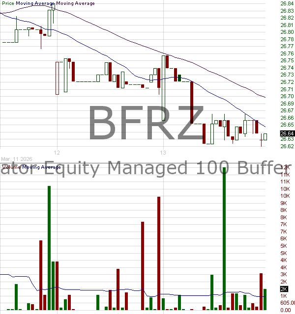 BFRZ - Innovator ETFs Trust Equity Managed 100 Buffer ETF 15 minute intraday candlestick chart ~15 minute delay