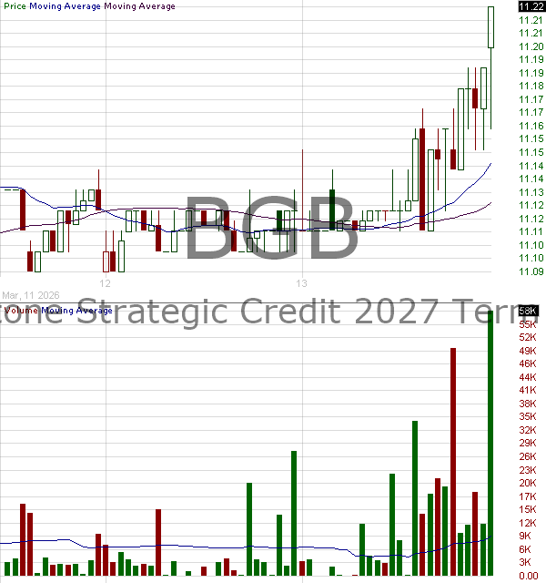 BGB - Blackstone Strategic Credit 2027 Term Fund 15 minute intraday candlestick chart ~15 minute delay