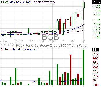 BGB - Blackstone Strategic Credit 2027 Term Fund 15 minute intraday candlestick chart ~15 minute delay
