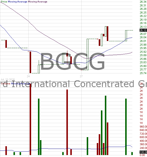 BGCG - Baillie Gifford International Concentrated Growth ETF 15 minute intraday candlestick chart ~15 minute delay