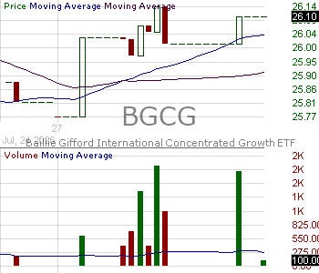BGCG - Baillie Gifford International Concentrated Growth ETF 15 minute intraday candlestick chart ~15 minute delay