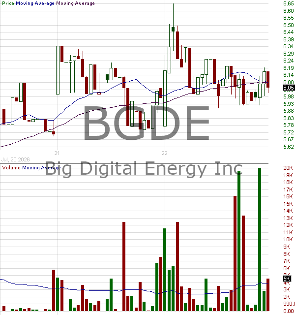 BGDE - Big Digital Energy Inc. 15 minute intraday candlestick chart ~15 minute delay