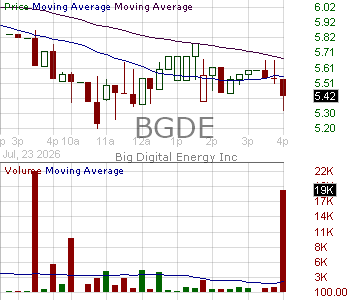 BGDE - Big Digital Energy Inc. 15 minute intraday candlestick chart ~15 minute delay