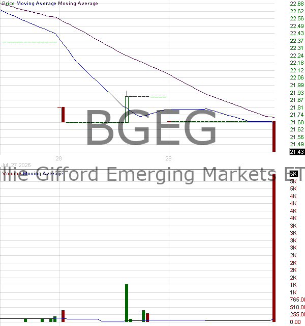 BGEG - Baillie Gifford Emerging Markets ETF 15 minute intraday candlestick chart ~15 minute delay