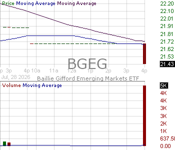 BGEG - Baillie Gifford Emerging Markets ETF 15 minute intraday candlestick chart ~15 minute delay