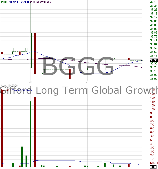 BGGG - Baillie Gifford Long Term Global Growth ETF 15 minute intraday candlestick chart ~15 minute delay