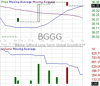 BGGG - Baillie Gifford Long Term Global Growth ETF 15 minute intraday candlestick chart ~15 minute delay