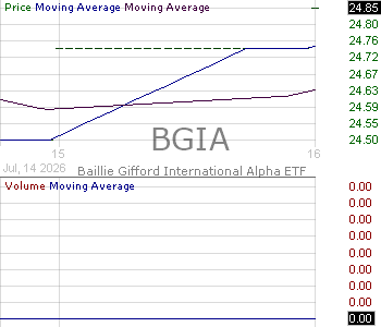 BGIA - Baillie Gifford International Alpha ETF 15 minute intraday candlestick chart ~15 minute delay