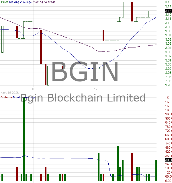 BGIN - Bgin Blockchain Limited Ordinary Shares 15 minute intraday candlestick chart ~15 minute delay