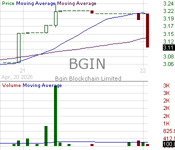 BGIN - Bgin Blockchain Limited Ordinary Shares 15 minute intraday candlestick chart ~15 minute delay
