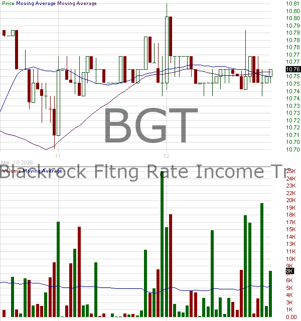 BGT - BlackRock Floating Rate Income Trust 15 minute intraday candlestick chart ~15 minute delay
