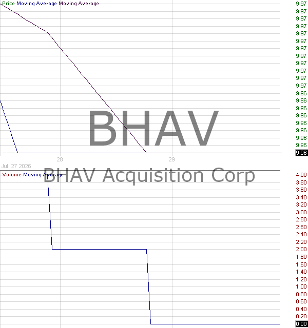 BHAV - BHAV Acquisition Corp Ordinary Shares 15 minute intraday candlestick chart ~15 minute delay