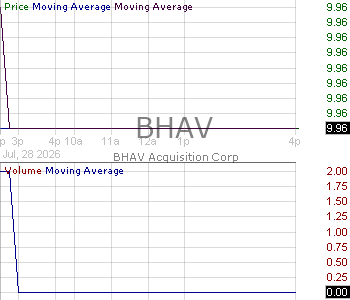 BHAV - BHAV Acquisition Corp Ordinary Shares 15 minute intraday candlestick chart ~15 minute delay