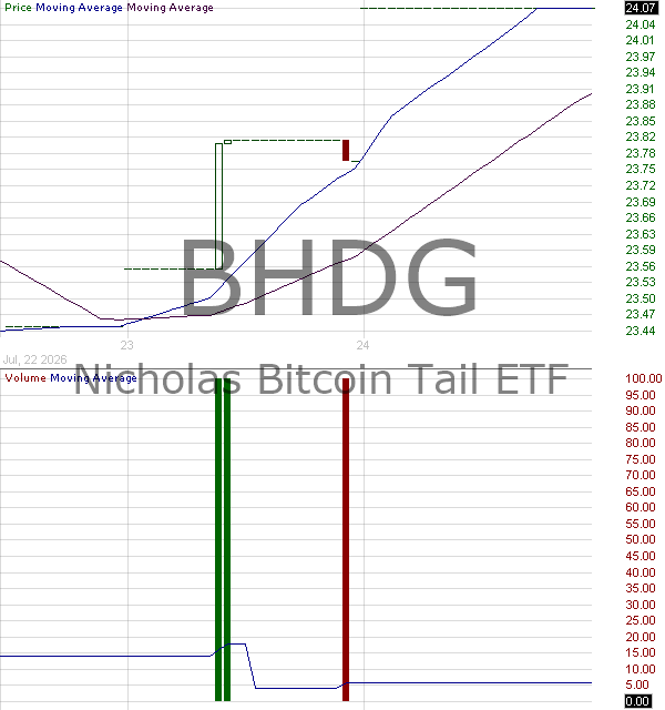 BHDG - Nicholas Bitcoin Tail ETF 15 minute intraday candlestick chart ~15 minute delay