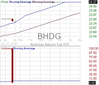 BHDG - Nicholas Bitcoin Tail ETF 15 minute intraday candlestick chart ~15 minute delay