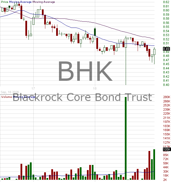 BHK - Blackrock Core Bond Trust 15 minute intraday candlestick chart ~15 minute delay