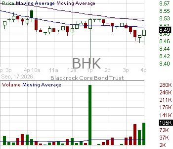 BHK - Blackrock Core Bond Trust 15 minute intraday candlestick chart ~15 minute delay