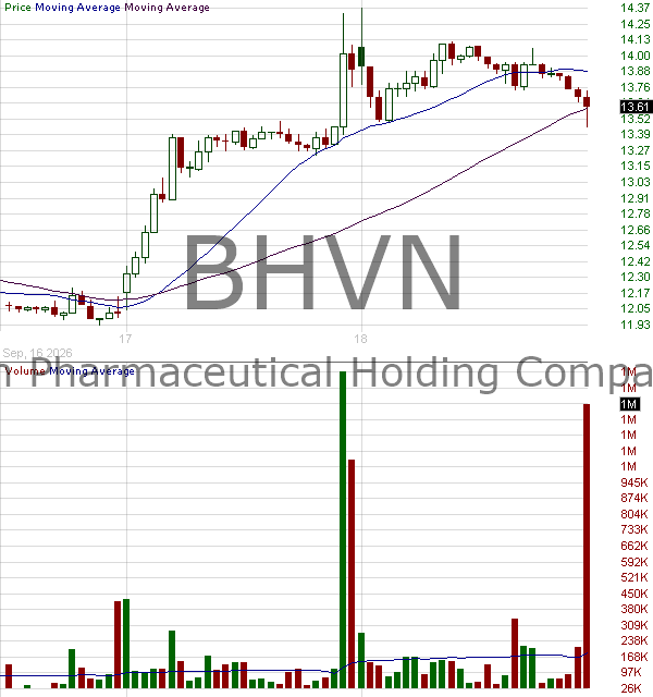 BHVN - Biohaven Ltd. Common Shares  15 minute intraday candlestick chart ~15 minute delay