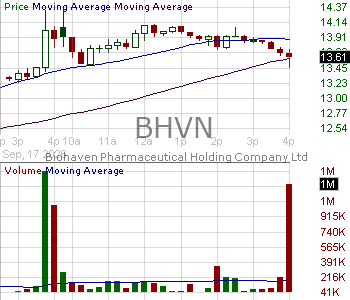 BHVN - Biohaven Ltd. Common Shares  15 minute intraday candlestick chart ~15 minute delay
