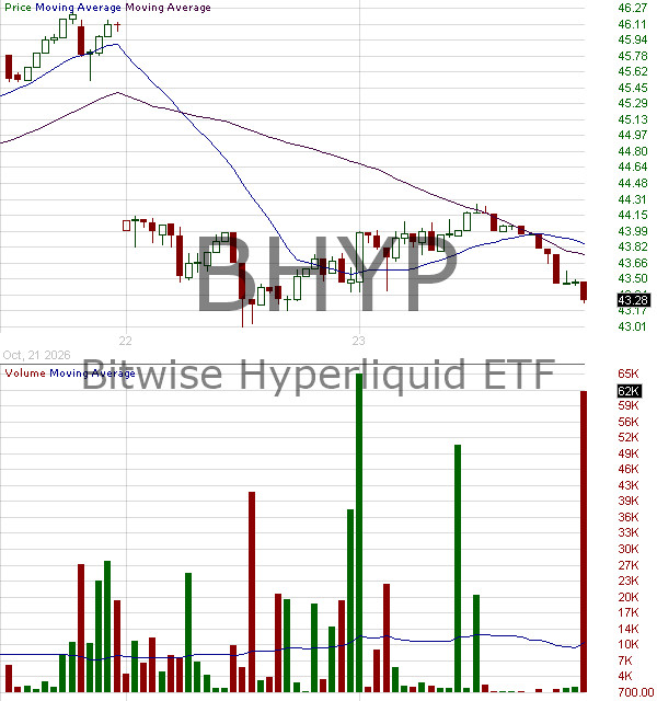 BHYP - Common Shares of Beneficial Interest of Bitwise Hyperliquid ETF 15 minute intraday candlestick chart ~15 minute delay