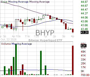 BHYP - Common Shares of Beneficial Interest of Bitwise Hyperliquid ETF 15 minute intraday candlestick chart ~15 minute delay