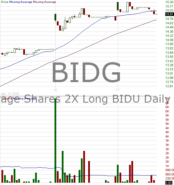 BIDG - Leverage Shares 2X Long BIDU Daily ETF 15 minute intraday candlestick chart ~15 minute delay