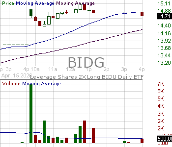 BIDG - Leverage Shares 2X Long BIDU Daily ETF 15 minute intraday candlestick chart ~15 minute delay
