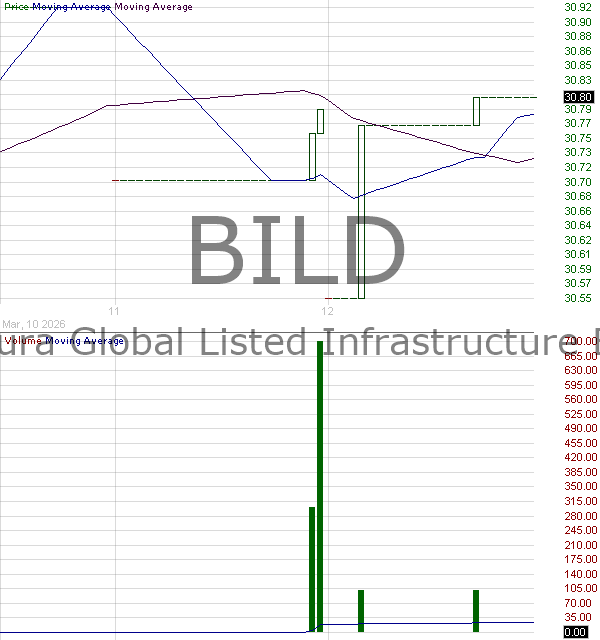 BILD - Nomura Global Listed Infrastructure ETF 15 minute intraday candlestick chart ~15 minute delay