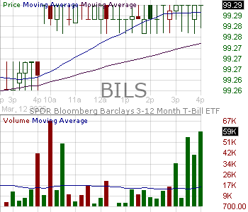 BILS - SPDR Bloomberg 3-12 Month T-Bill ETF 15 minute intraday candlestick chart ~15 minute delay