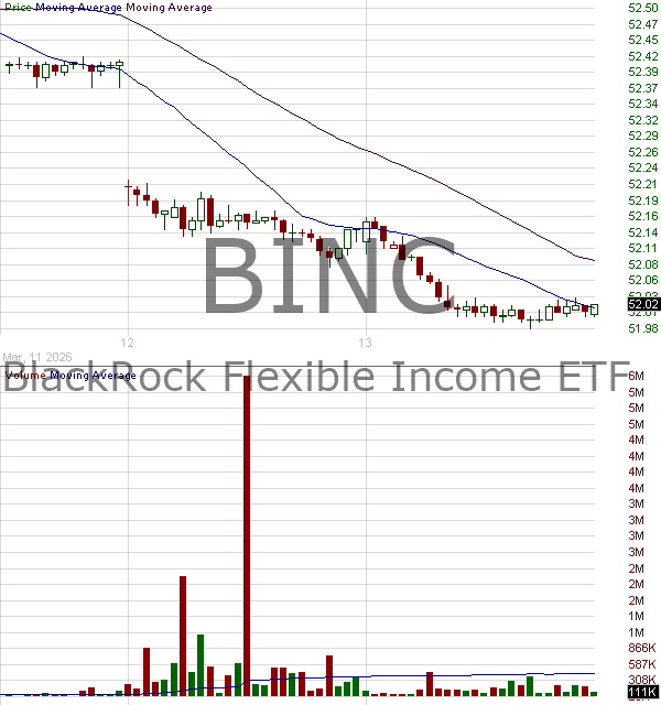 BINC - iShares Flexible Income Active ETF 15 minute intraday candlestick chart ~15 minute delay