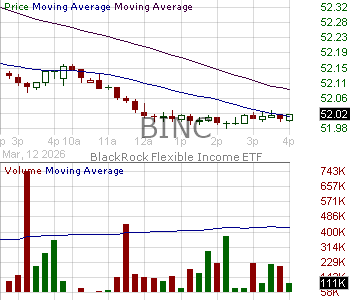 BINC - iShares Flexible Income Active ETF 15 minute intraday candlestick chart ~15 minute delay