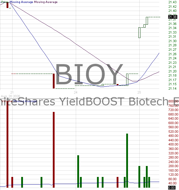 BIOY - GraniteShares YieldBOOST Biotech ETF 15 minute intraday candlestick chart ~15 minute delay