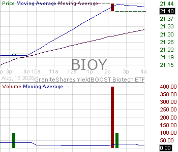 BIOY - GraniteShares YieldBOOST Biotech ETF 15 minute intraday candlestick chart ~15 minute delay