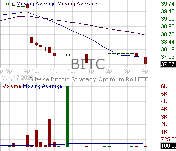 BITC - Bitwise Trendwise Bitcoin and Treasuries Rotation Strategy ETF 15 minute intraday candlestick chart ~15 minute delay