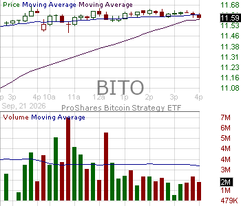 BITO - ProShares Bitcoin ETF 15 minute intraday candlestick chart ~15 minute delay