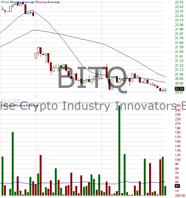 BITQ - Bitwise Crypto Industry Innovators ETF 15 minute intraday candlestick chart ~15 minute delay