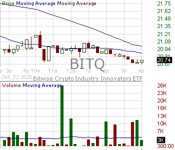 BITQ - Bitwise Crypto Industry Innovators ETF 15 minute intraday candlestick chart ~15 minute delay